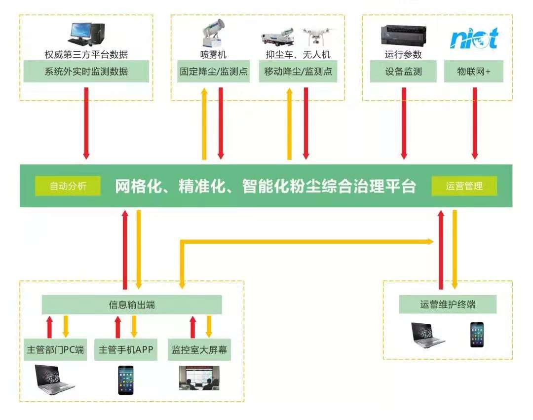 九九智能環(huán)保大氣揚(yáng)塵綜合治理智能平臺(tái)