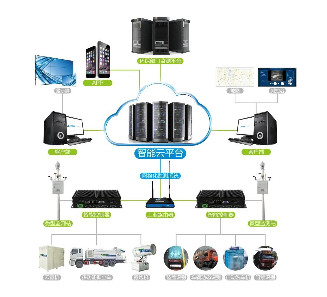 無組織排放粉塵智能監(jiān)測、控制、治理集成系統(tǒng)