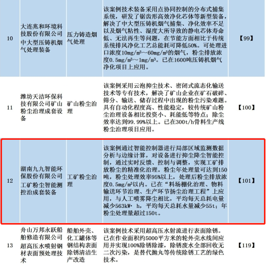 九九智能環(huán)保“工礦粉塵智能測(cè)控治成套 裝備”獲多部委推廣