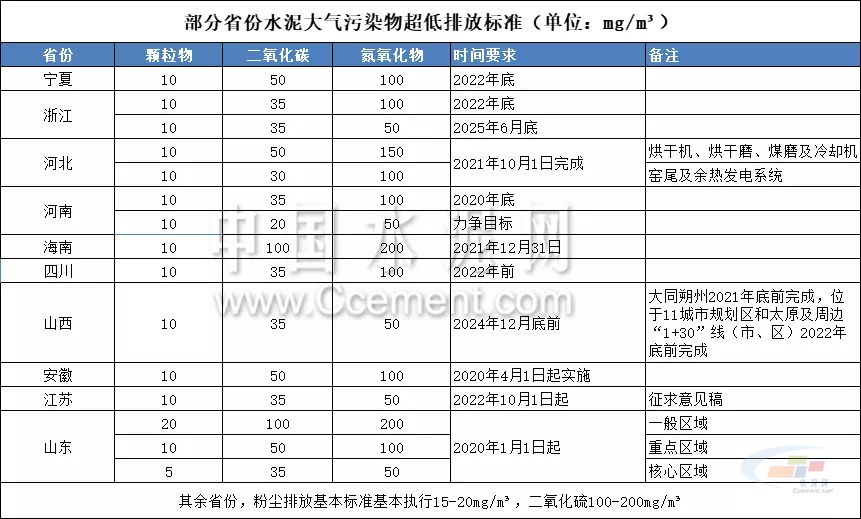 吉林省發(fā)布水泥行業(yè)超低排放改造實施方案