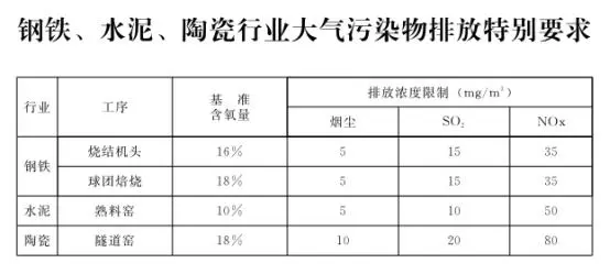 石家莊發(fā)布鋼鐵、水泥等重點行業(yè)大氣污染排放特別要求