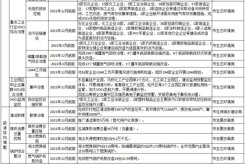 淄博市2021-2022年秋冬季大氣污染綜合治理攻堅(jiān)方案