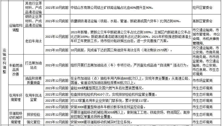 淄博市2021-2022年秋冬季大氣污染綜合治理攻堅(jiān)方案