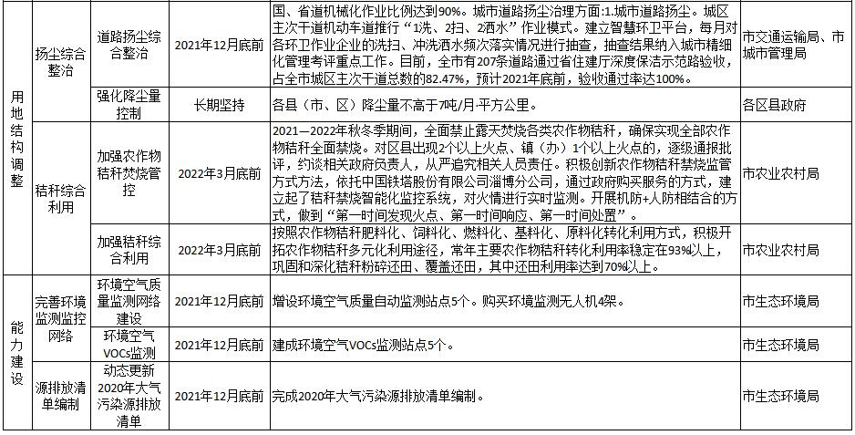 淄博市2021-2022年秋冬季大氣污染綜合治理攻堅(jiān)方案