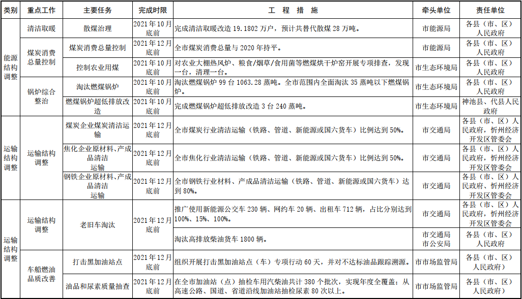 忻州市2021—2022年秋冬季大氣污染綜合治理攻堅行動方案