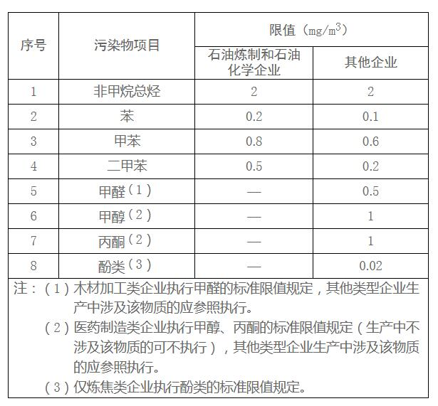 邯鄲：關于鋼鐵焦化等重點行業(yè)執(zhí)行大氣污染物排放特別要求