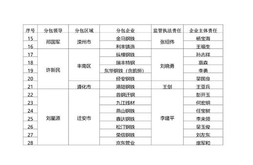 唐山市大氣污染防治工作領(lǐng)導(dǎo)小組辦公室發(fā)布《關(guān)于開(kāi)展鋼鐵企業(yè)工程減排深度治理工作的通知》