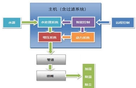 空域霧幕系統(tǒng)主機(jī)