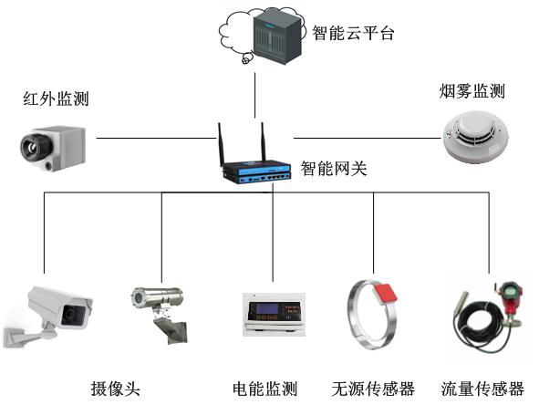 企業(yè)能源報警管理