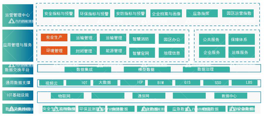 工業(yè)園區(qū)安環(huán)一體化平臺