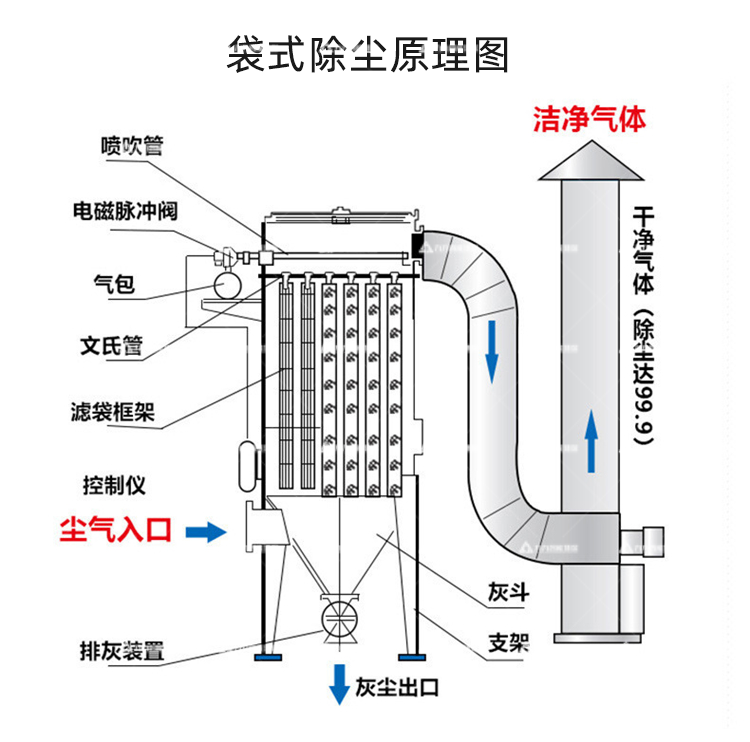 袋式除塵原理