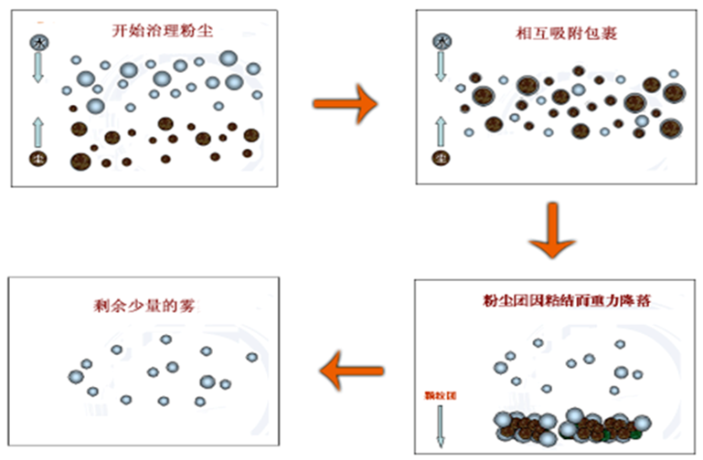 干霧抑塵系統(tǒng)工作原理