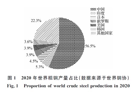 中國(guó)鋼鐵工業(yè)空氣污染物排放現(xiàn)狀及趨勢(shì)