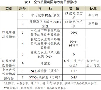 貴州省發(fā)布《“十四五”空氣質量改善行動計劃（征求意見稿）》！