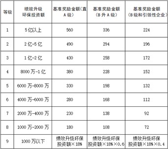 陜西發(fā)布重污染天氣重點行業(yè)績效分級企業(yè)獎勵辦法（試行）