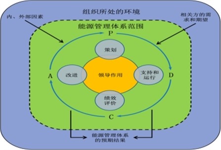 能源管控項(xiàng)目的運(yùn)作方式是什么？