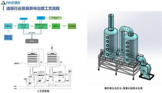 造紙企業(yè)惡臭異味的特點及治理技術(shù)