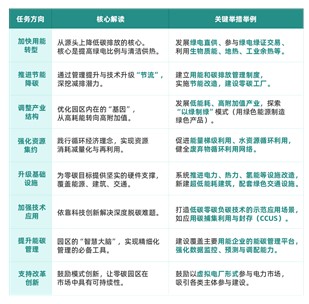 政策解讀 | 《關于開展零碳園區(qū)建設的通知》