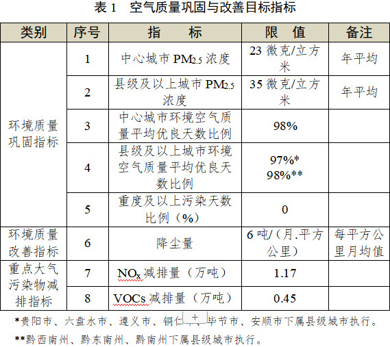 貴州省發(fā)布《“十四五”空氣質(zhì)量改善行動(dòng)計(jì)劃（征求意見(jiàn)稿）》！