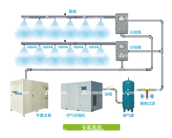 干霧抑塵系統(tǒng)