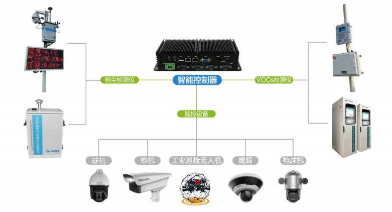 超低排放測控治一體化平臺實現工業(yè)網格化監(jiān)測